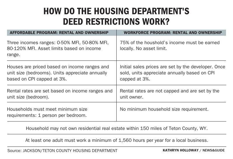 Housing Department Deed Restrictions